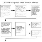 Rule Development and Clearance Process