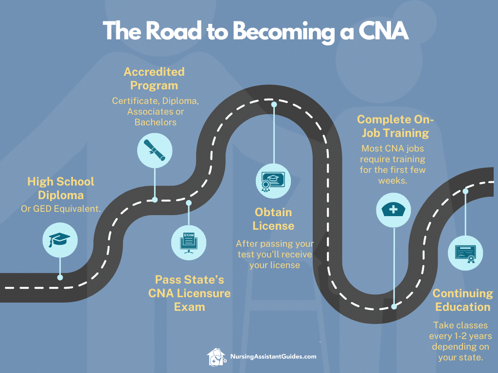 Steps to Becoming A CNA Graphic